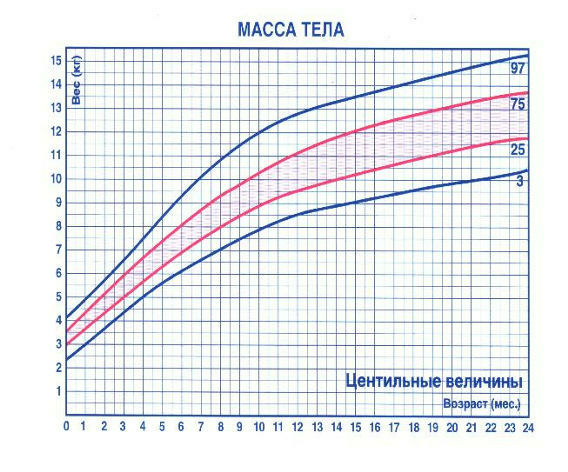 Коридор роста и веса девочек до года